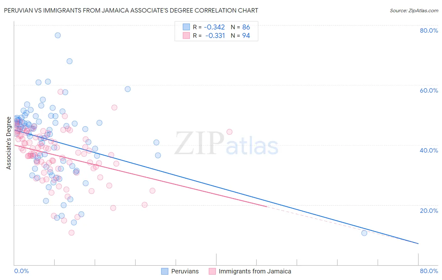 Peruvian vs Immigrants from Jamaica Associate's Degree