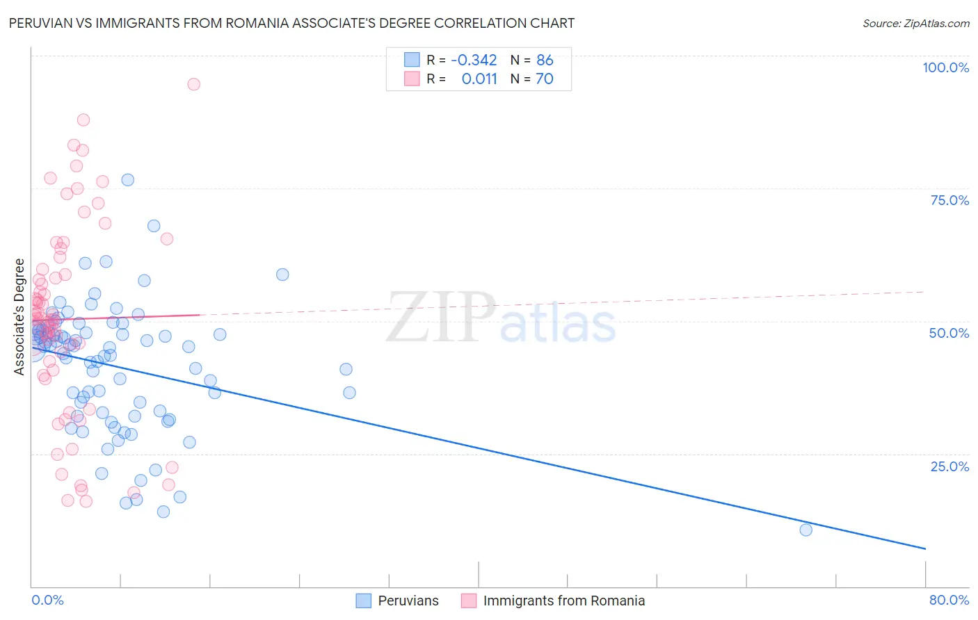 Peruvian vs Immigrants from Romania Associate's Degree