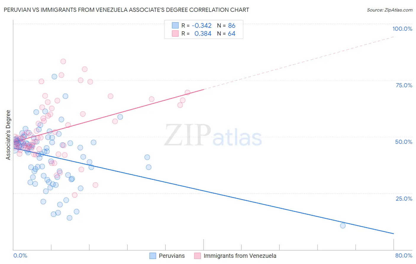 Peruvian vs Immigrants from Venezuela Associate's Degree