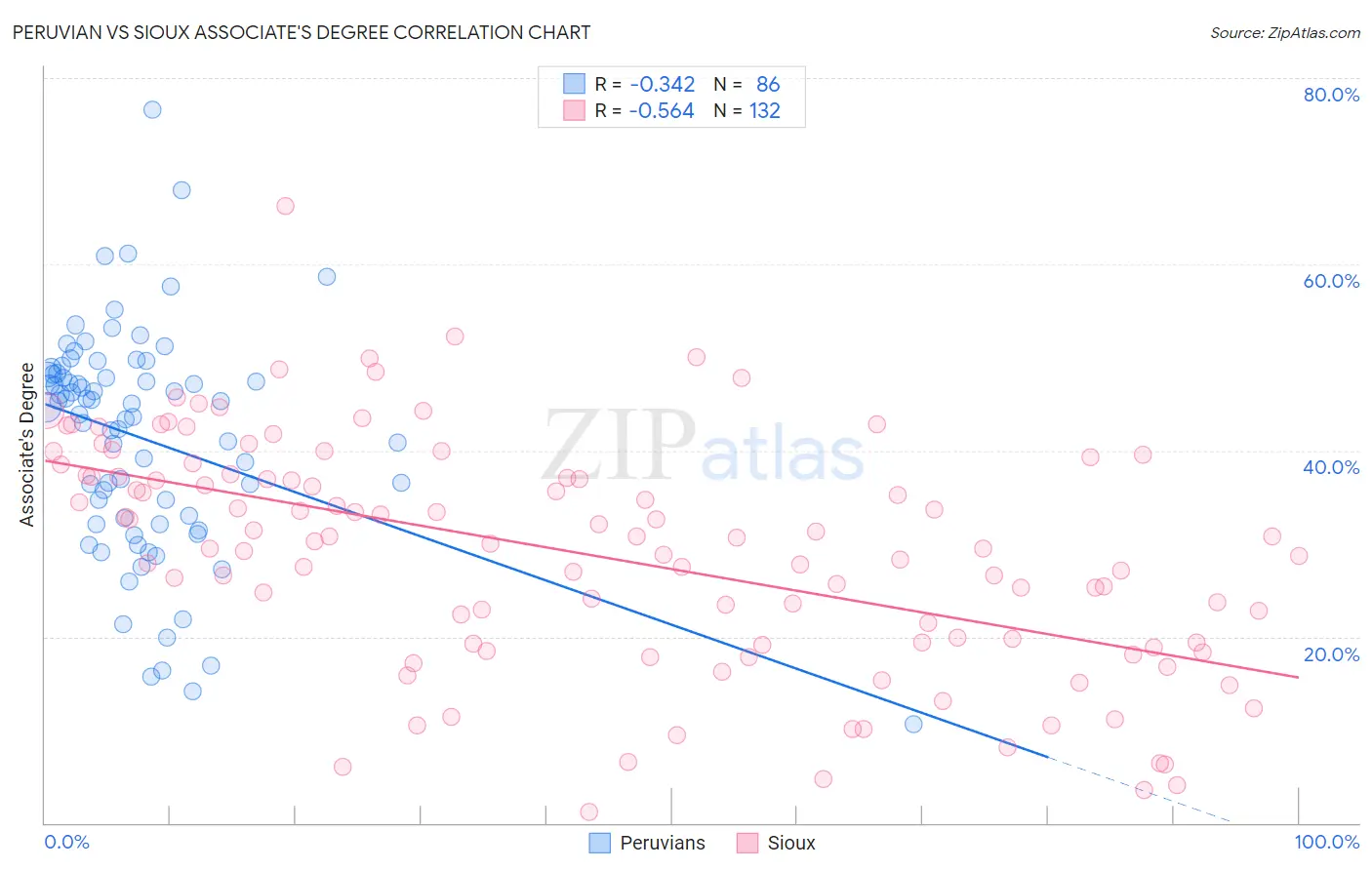 Peruvian vs Sioux Associate's Degree