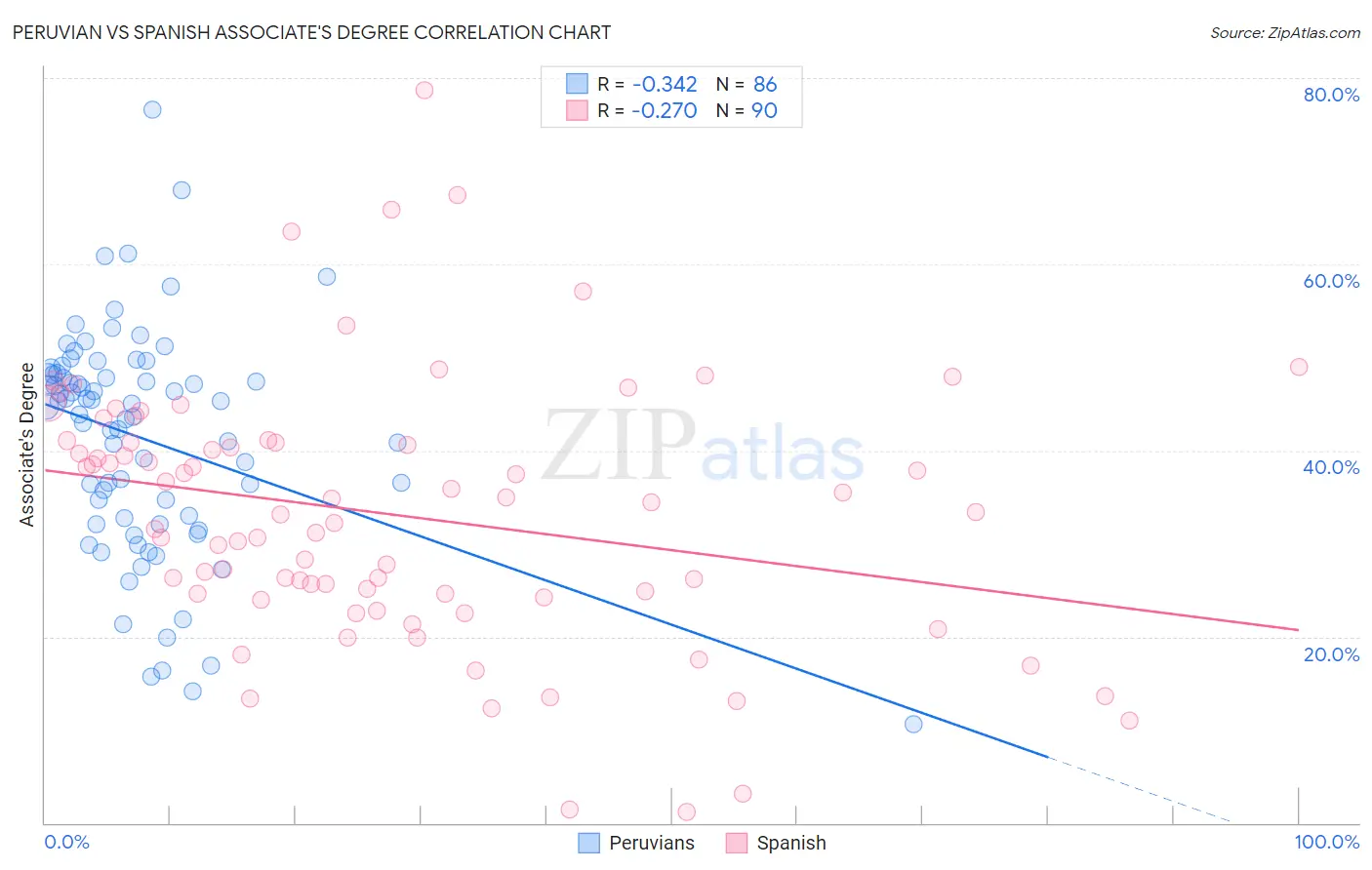 Peruvian vs Spanish Associate's Degree