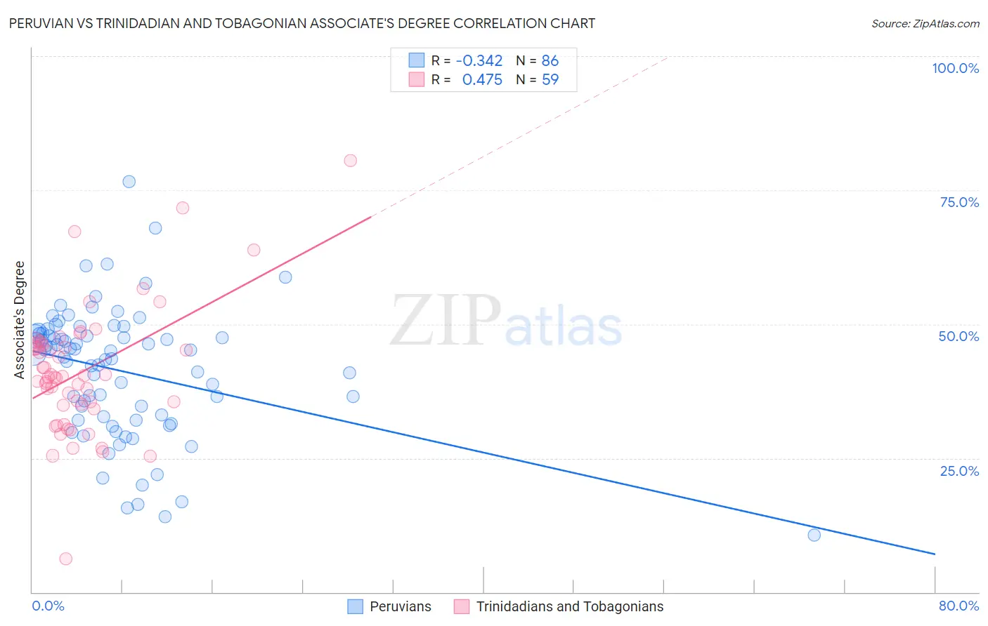 Peruvian vs Trinidadian and Tobagonian Associate's Degree