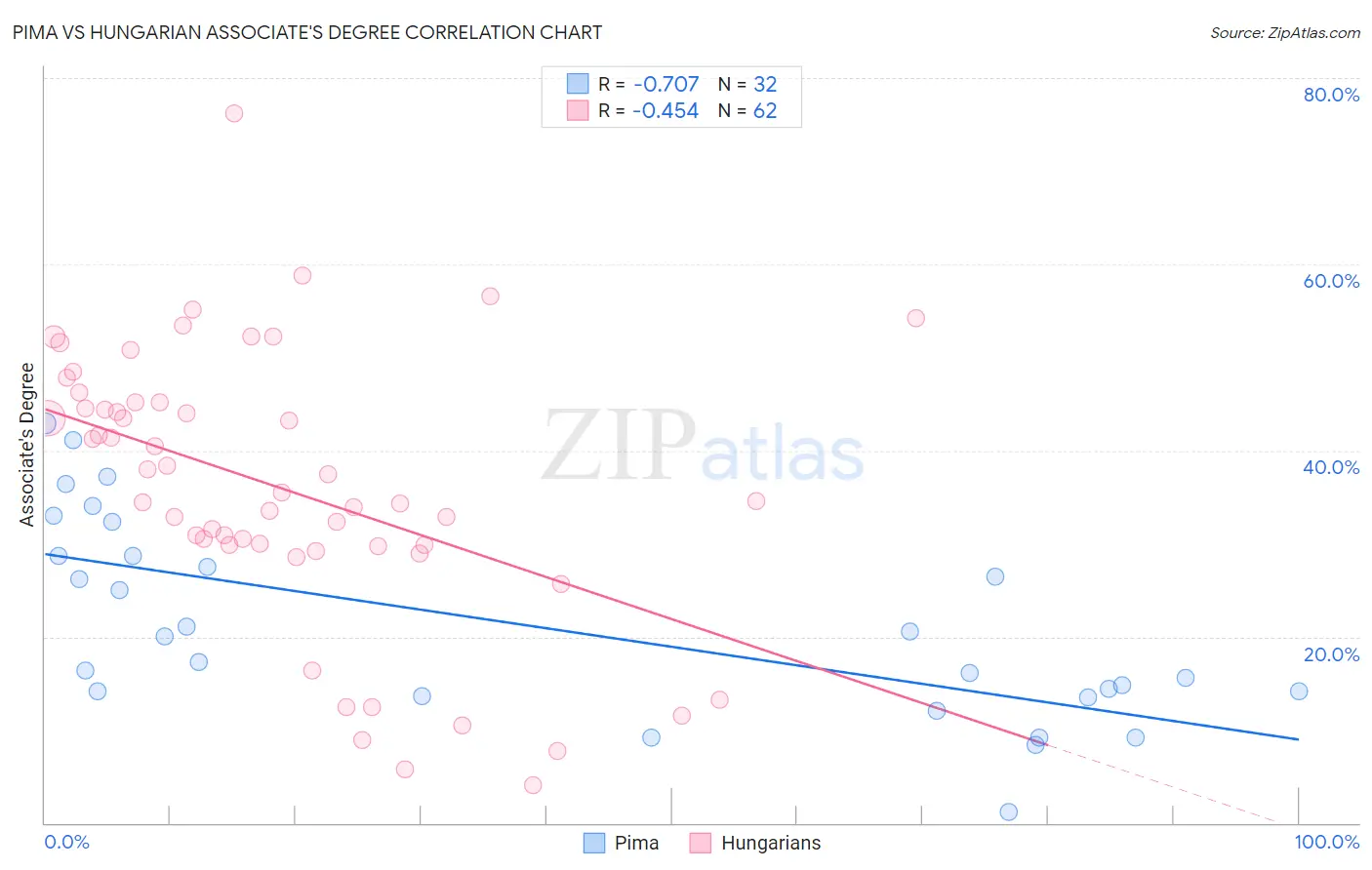 Pima vs Hungarian Associate's Degree