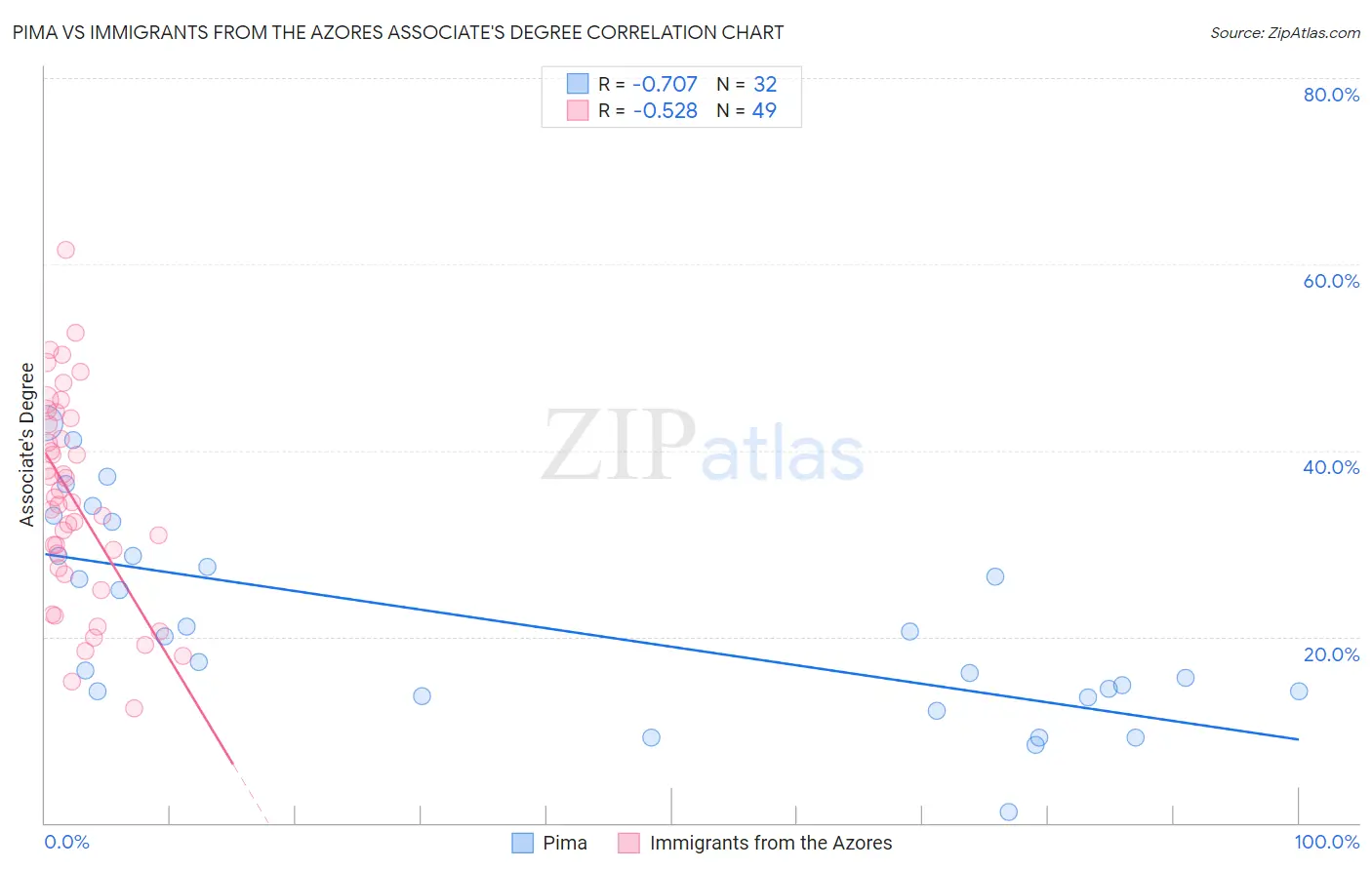 Pima vs Immigrants from the Azores Associate's Degree