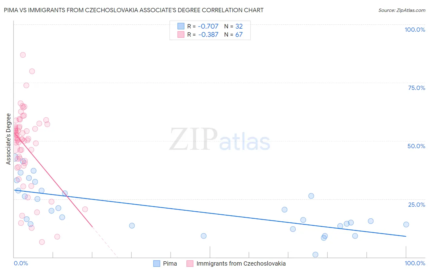 Pima vs Immigrants from Czechoslovakia Associate's Degree