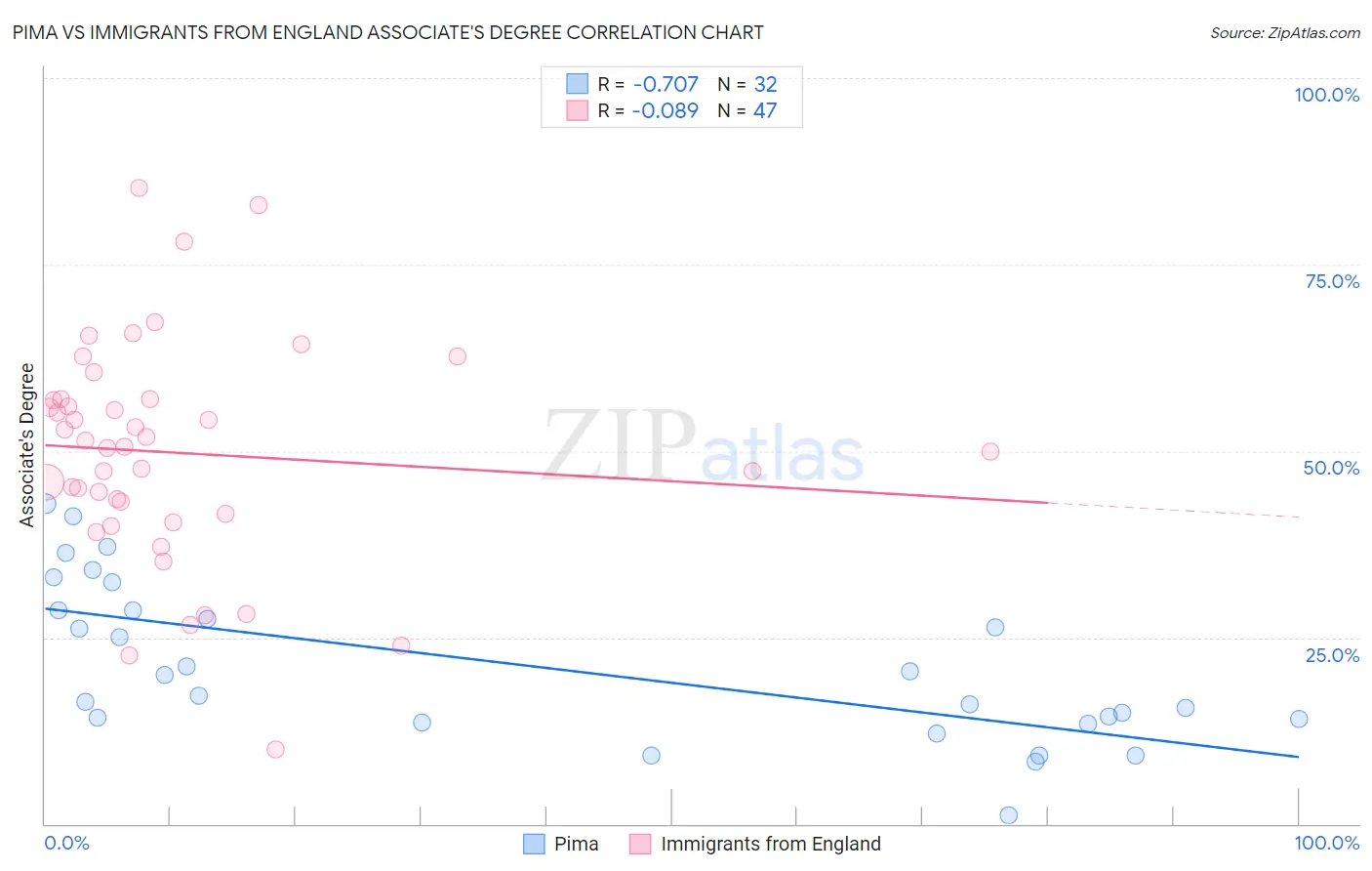 Pima vs Immigrants from England Associate's Degree