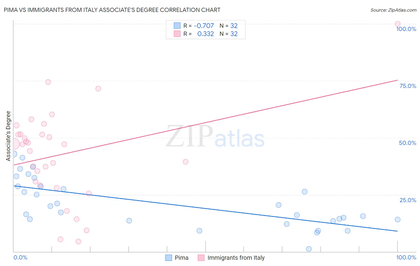 Pima vs Immigrants from Italy Associate's Degree