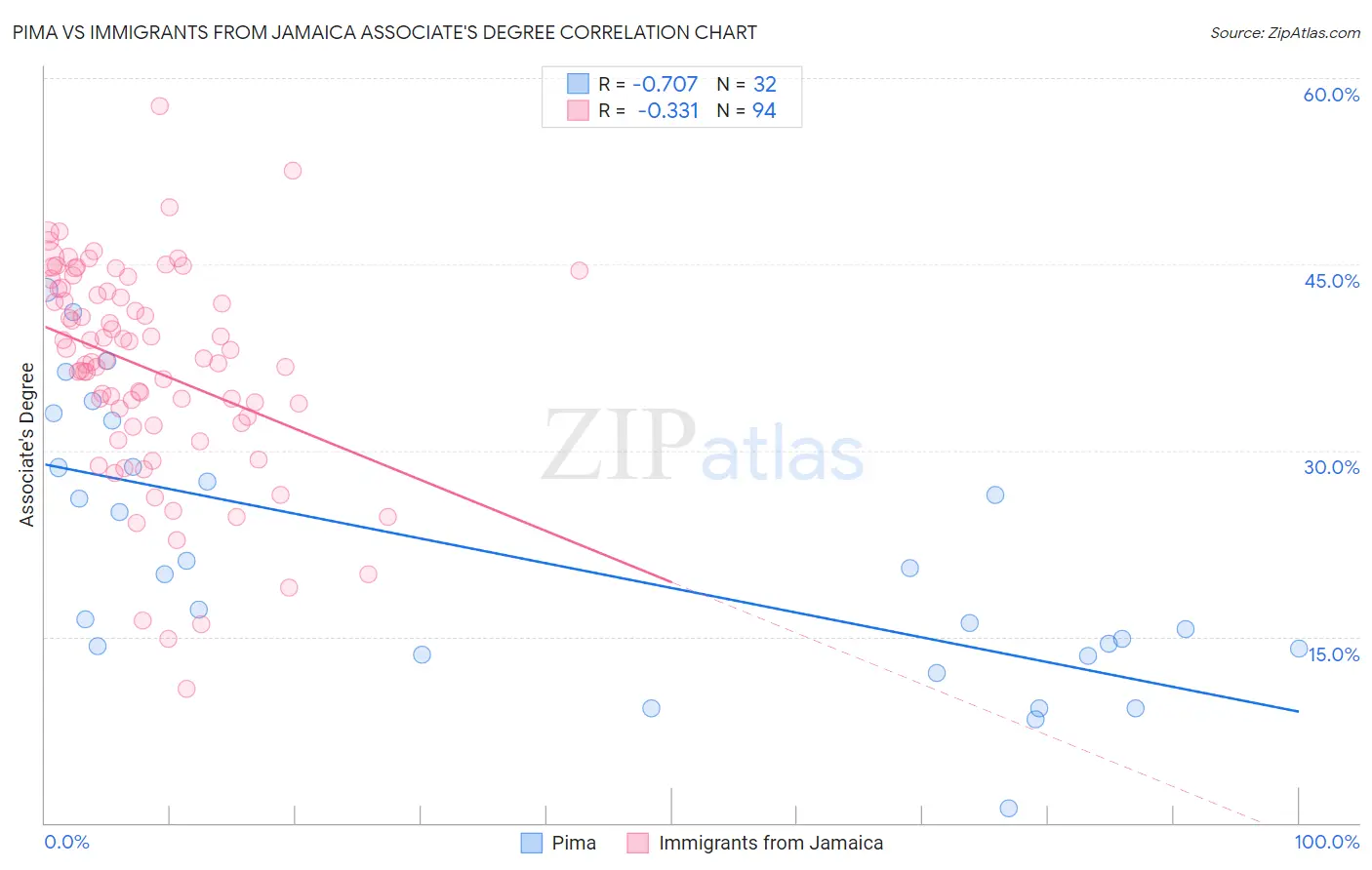 Pima vs Immigrants from Jamaica Associate's Degree