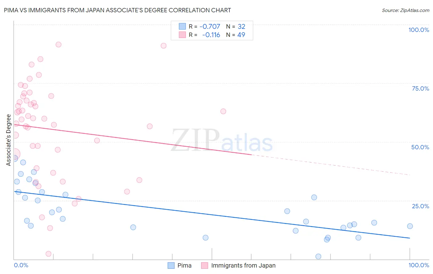 Pima vs Immigrants from Japan Associate's Degree