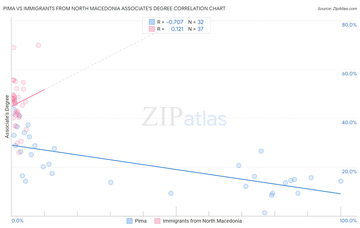 Pima vs Immigrants from North Macedonia Associate's Degree