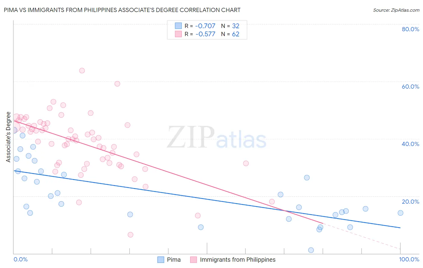 Pima vs Immigrants from Philippines Associate's Degree