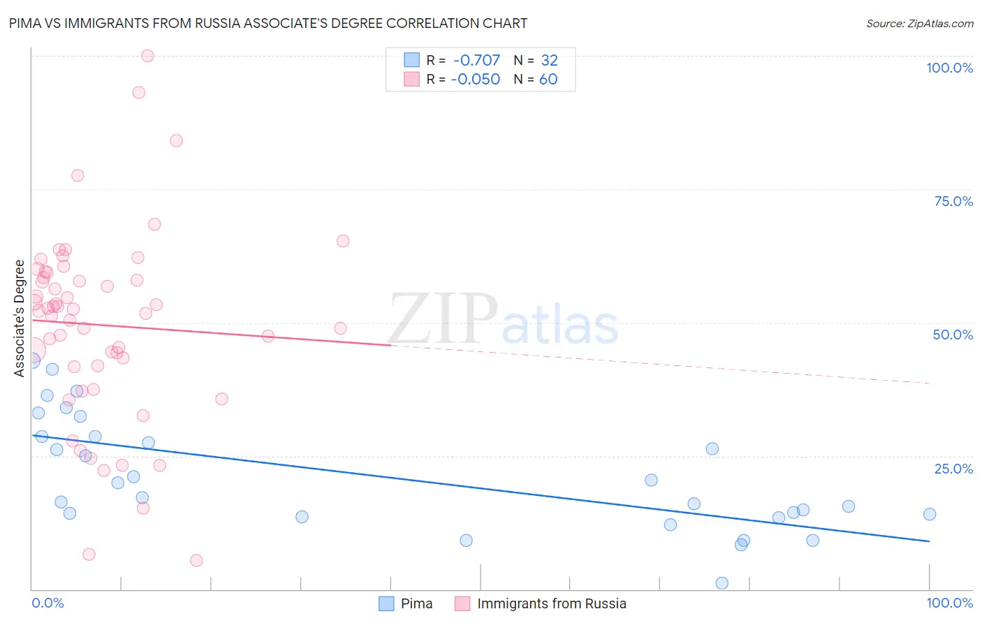 Pima vs Immigrants from Russia Associate's Degree