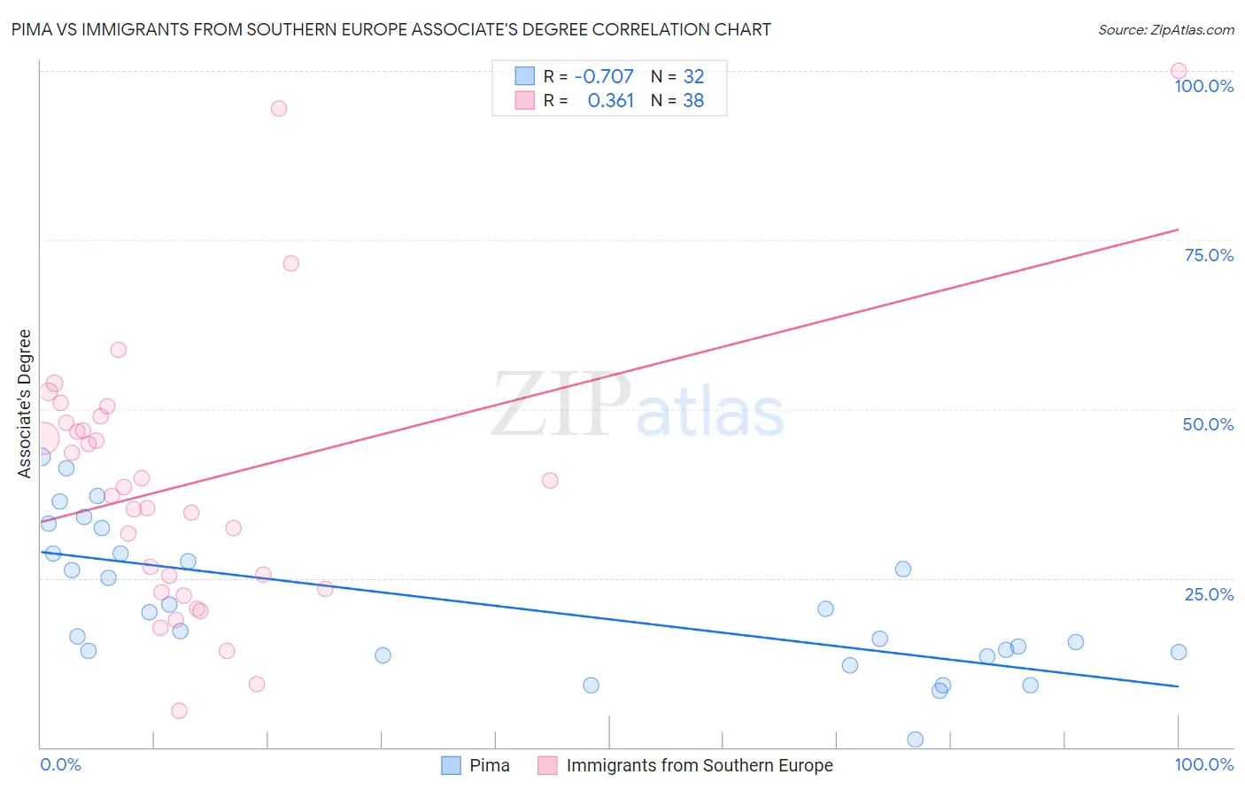 Pima vs Immigrants from Southern Europe Associate's Degree