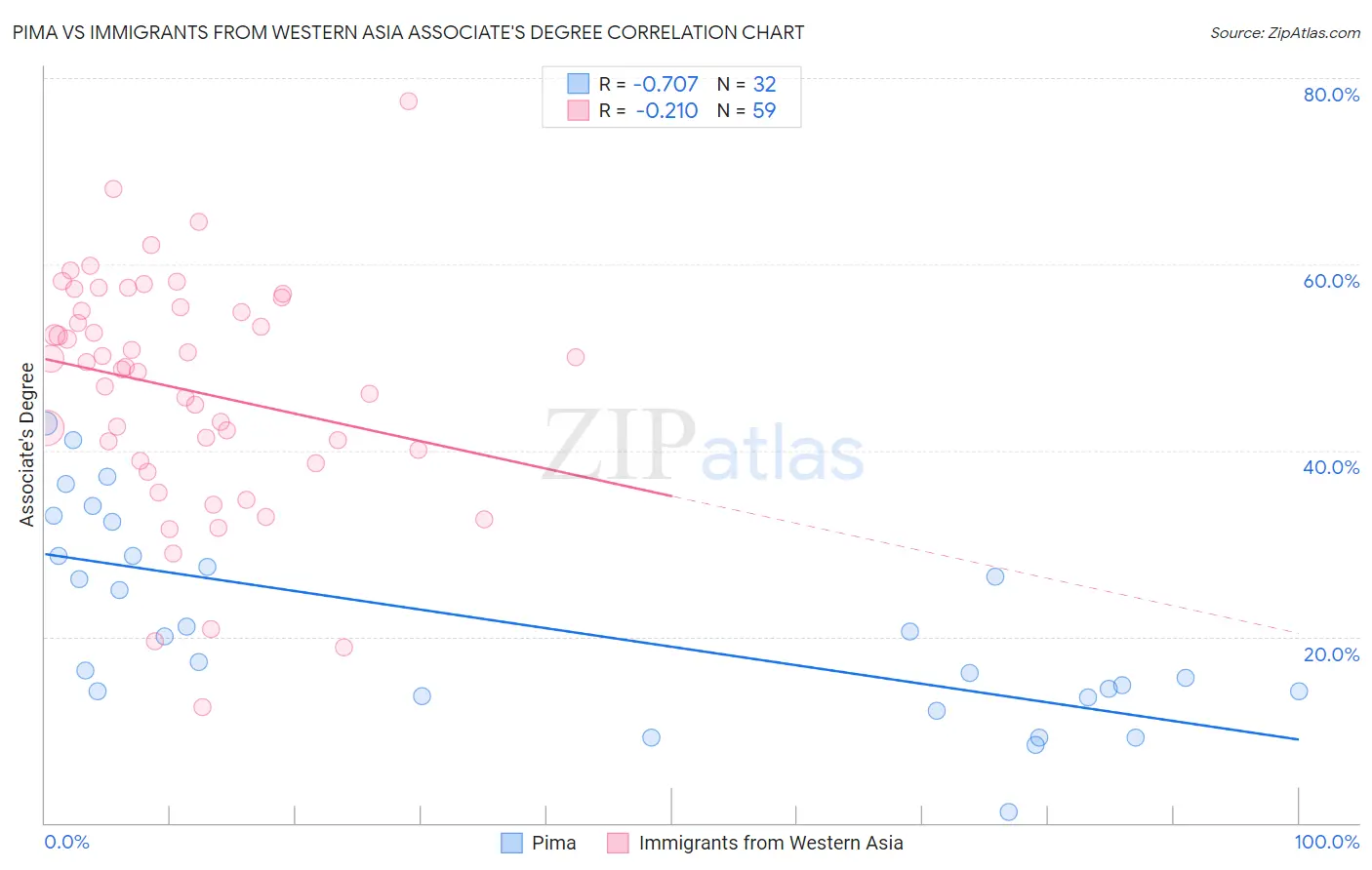 Pima vs Immigrants from Western Asia Associate's Degree