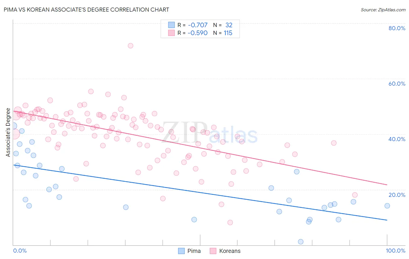 Pima vs Korean Associate's Degree