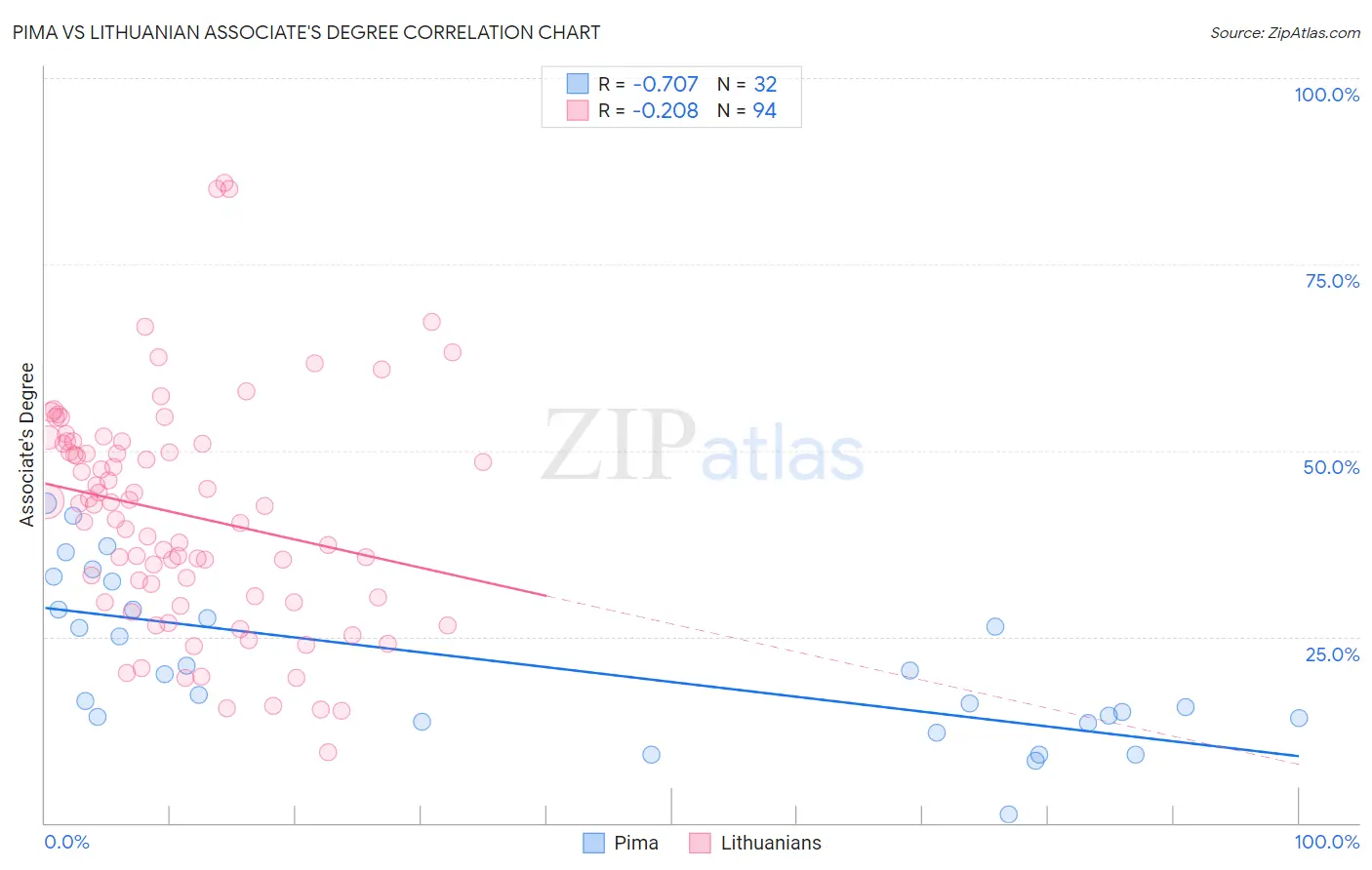 Pima vs Lithuanian Associate's Degree