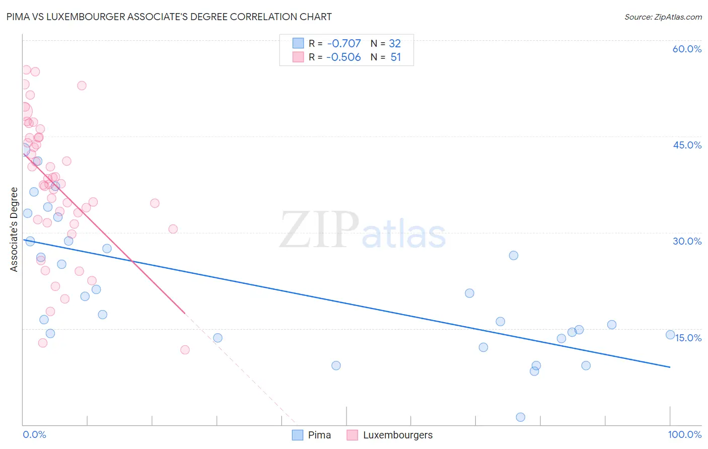 Pima vs Luxembourger Associate's Degree