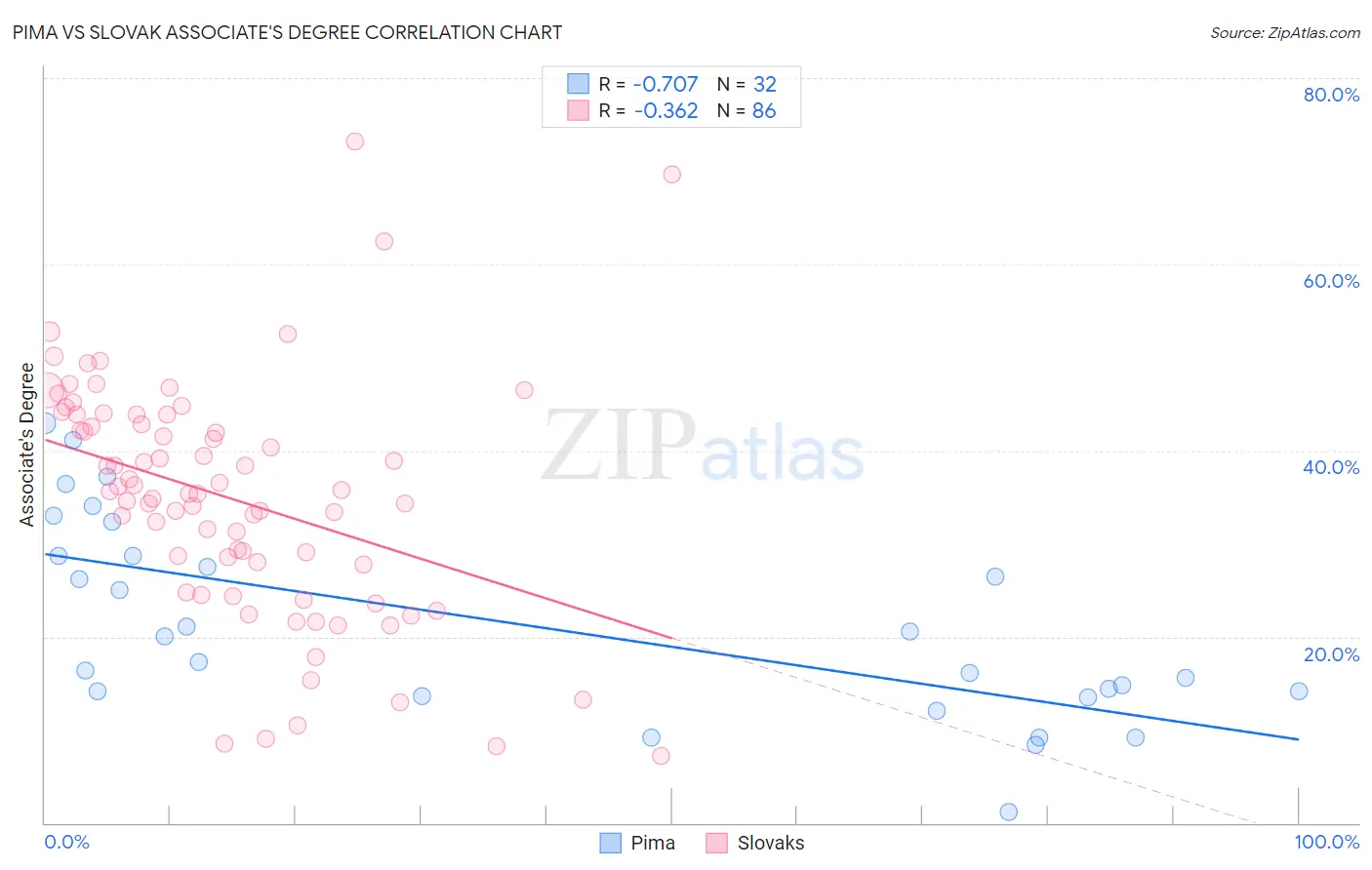 Pima vs Slovak Associate's Degree