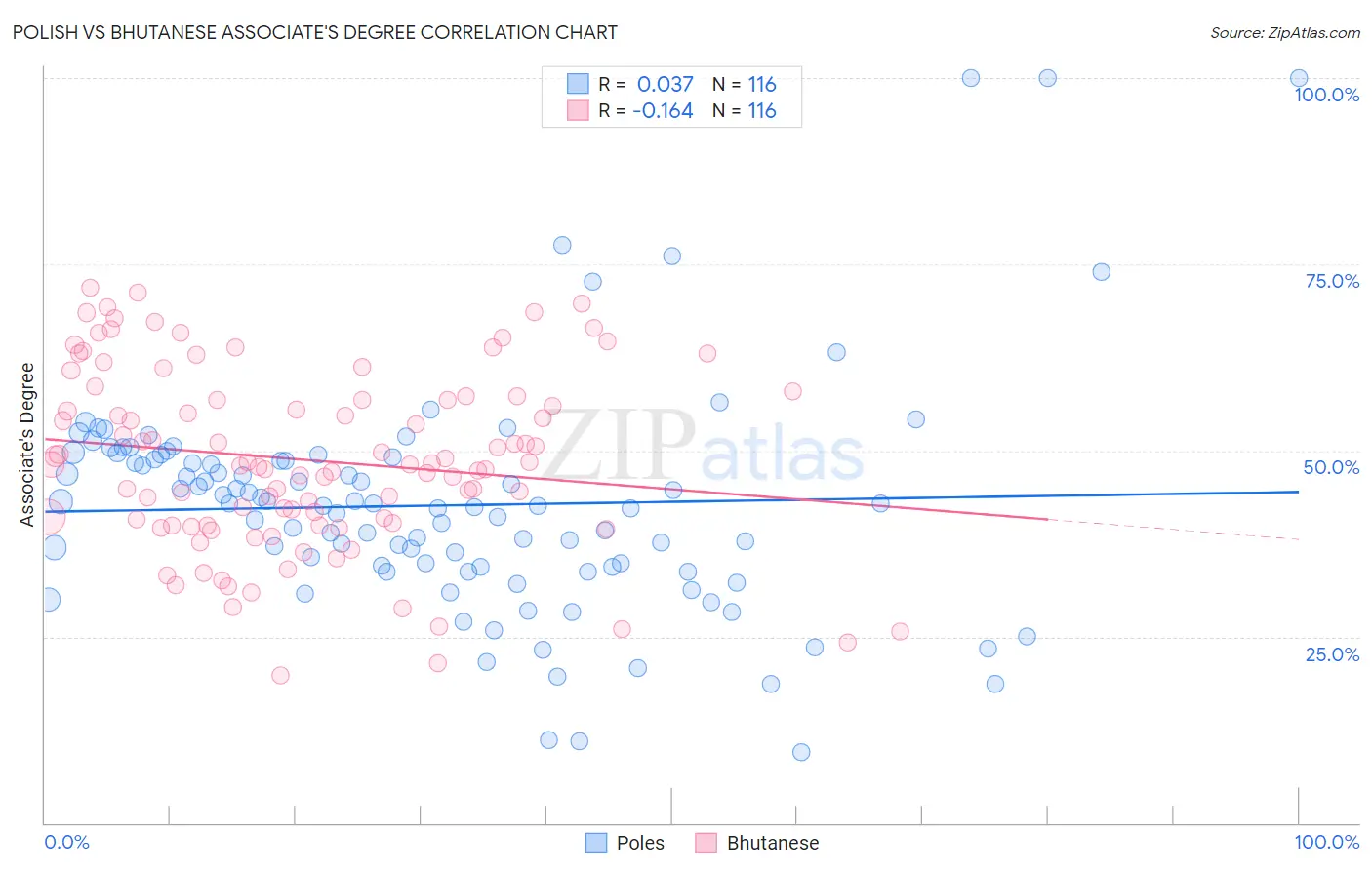 Polish vs Bhutanese Associate's Degree