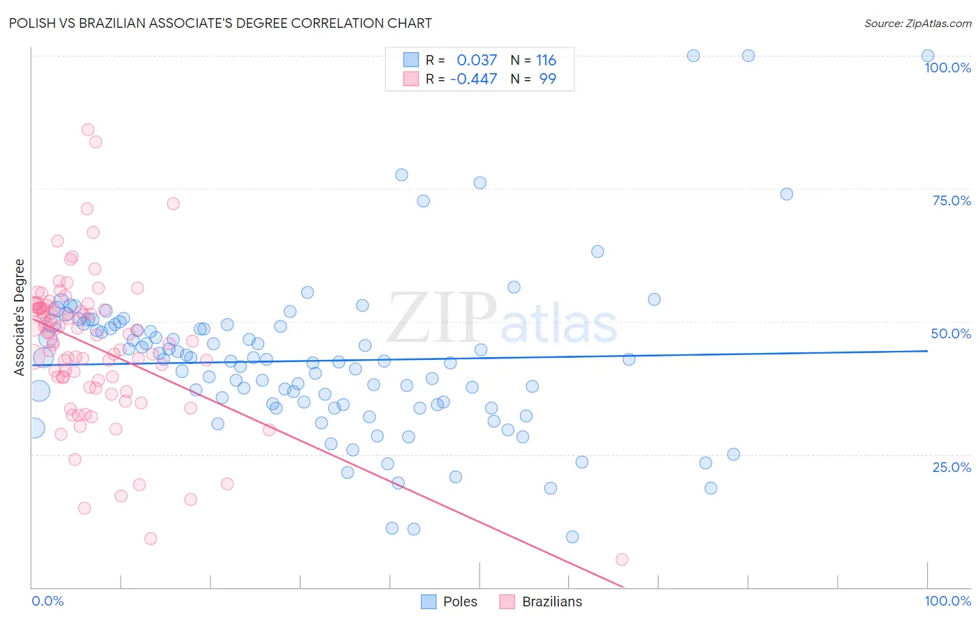 Polish vs Brazilian Associate's Degree