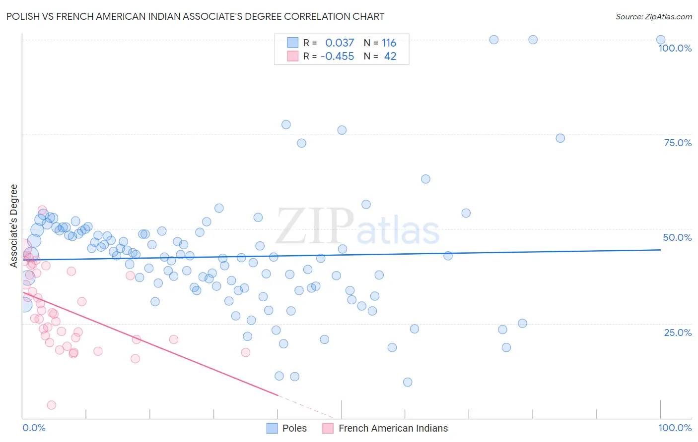 Polish vs French American Indian Associate's Degree