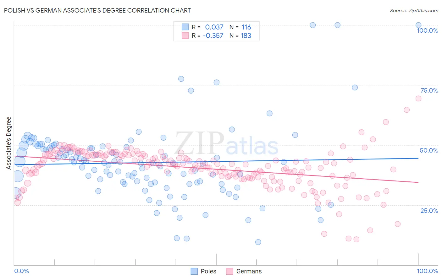 Polish vs German Associate's Degree