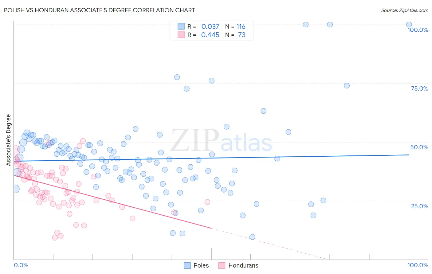 Polish vs Honduran Associate's Degree