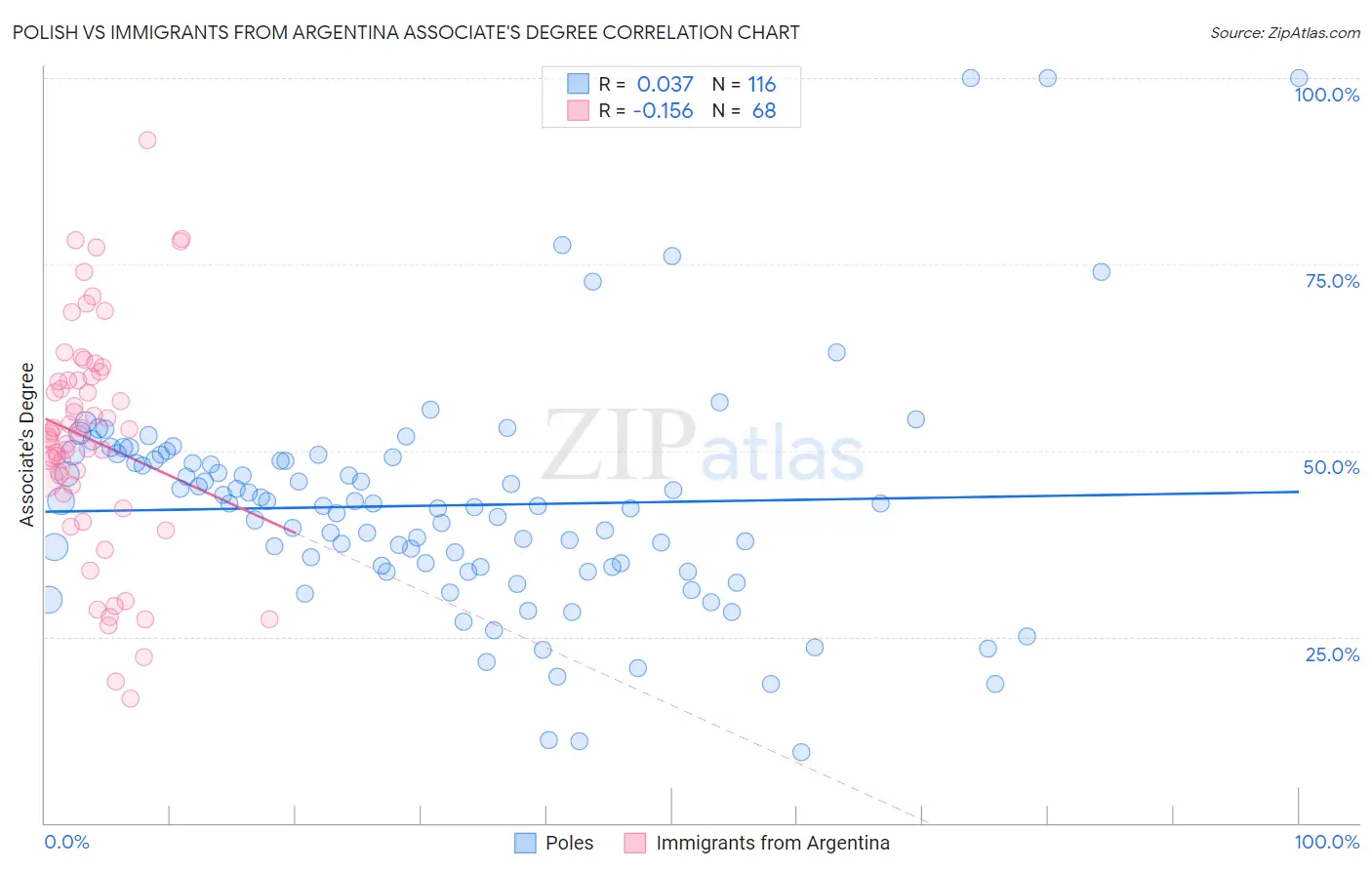 Polish vs Immigrants from Argentina Associate's Degree