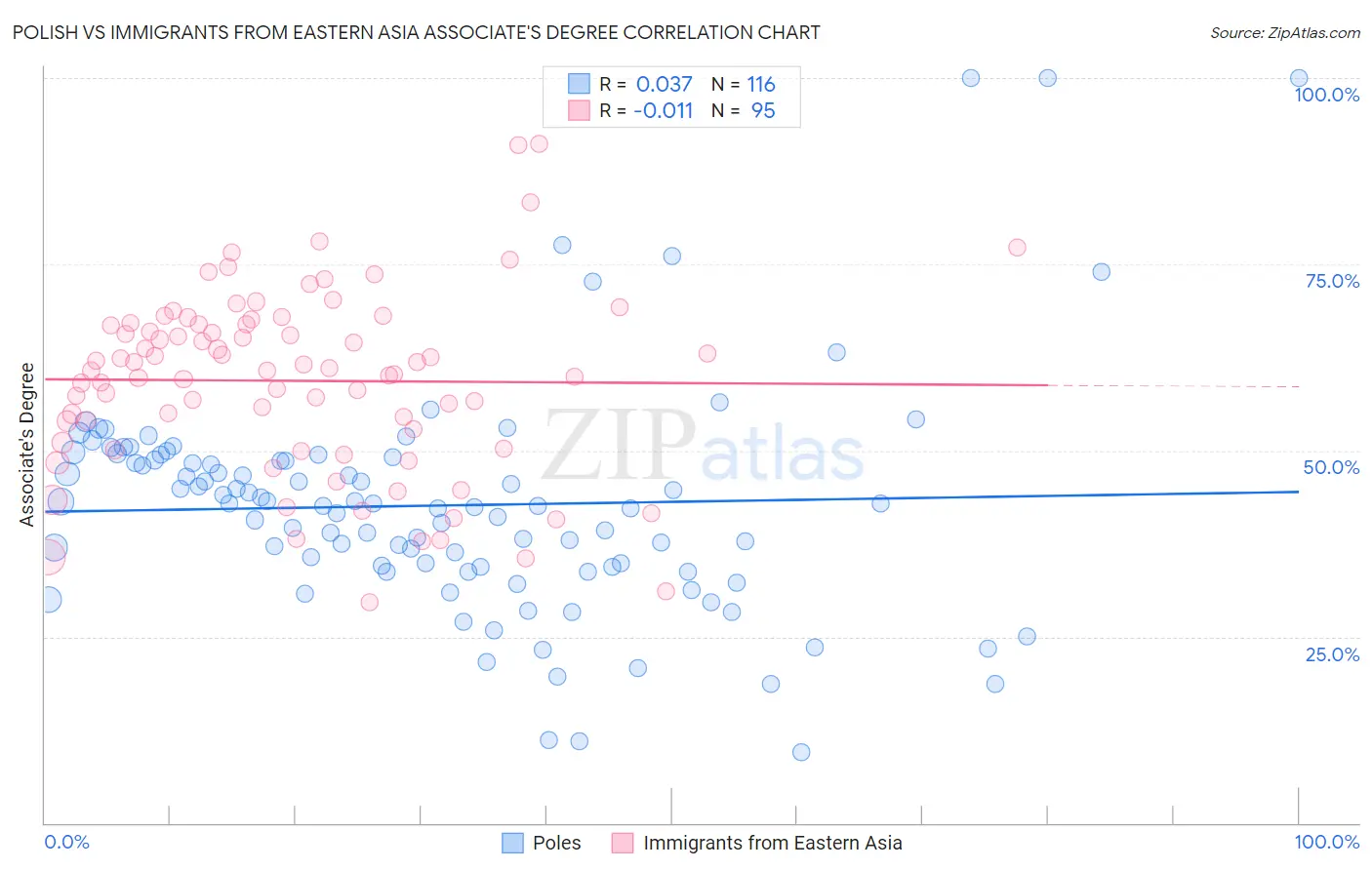 Polish vs Immigrants from Eastern Asia Associate's Degree