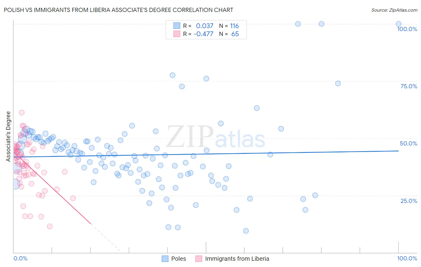 Polish vs Immigrants from Liberia Associate's Degree