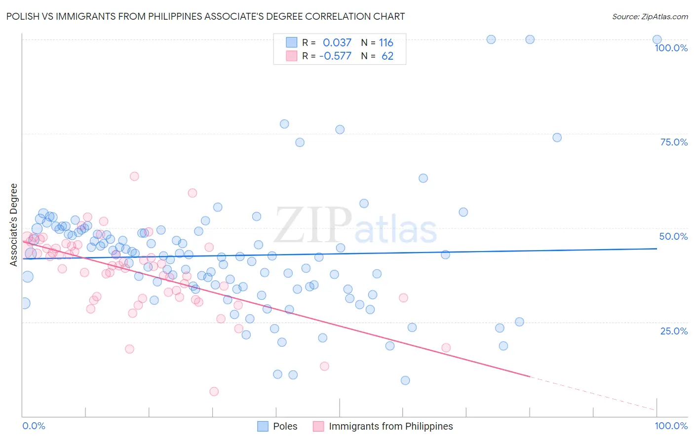 Polish vs Immigrants from Philippines Associate's Degree
