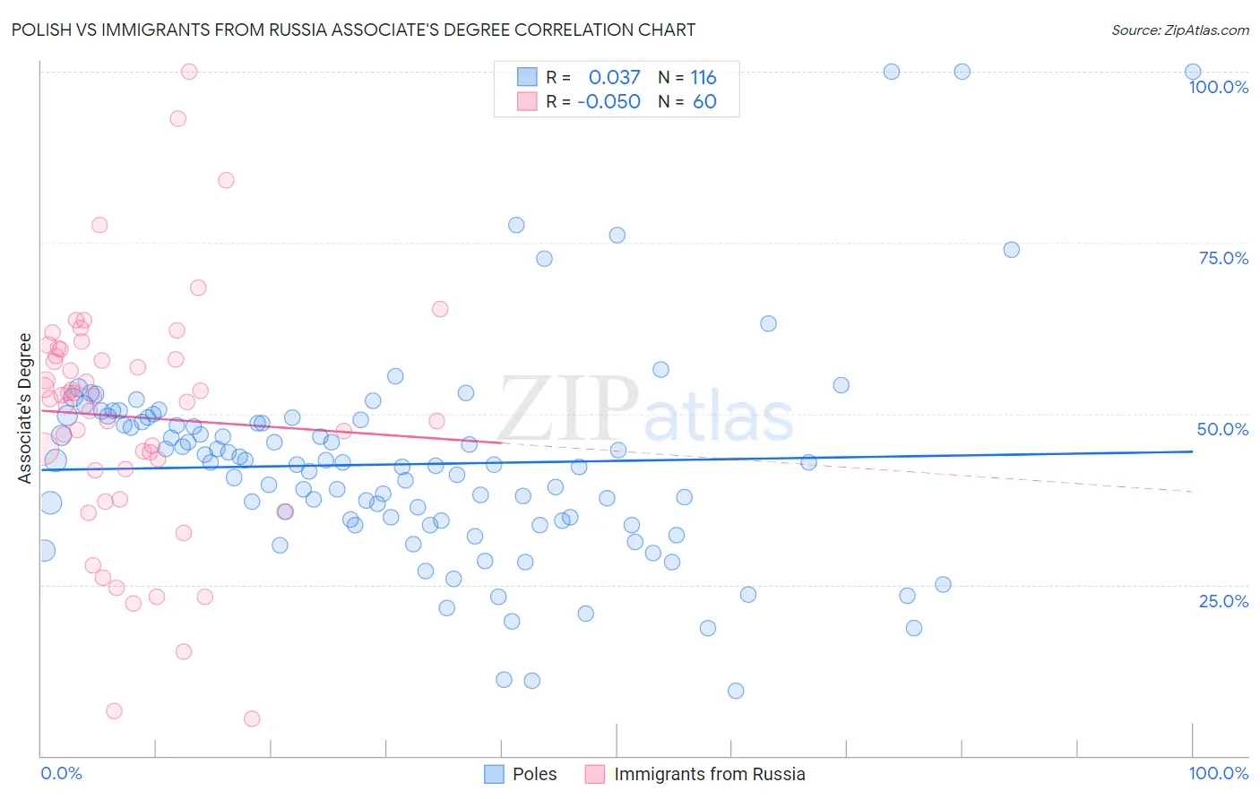 Polish vs Immigrants from Russia Associate's Degree