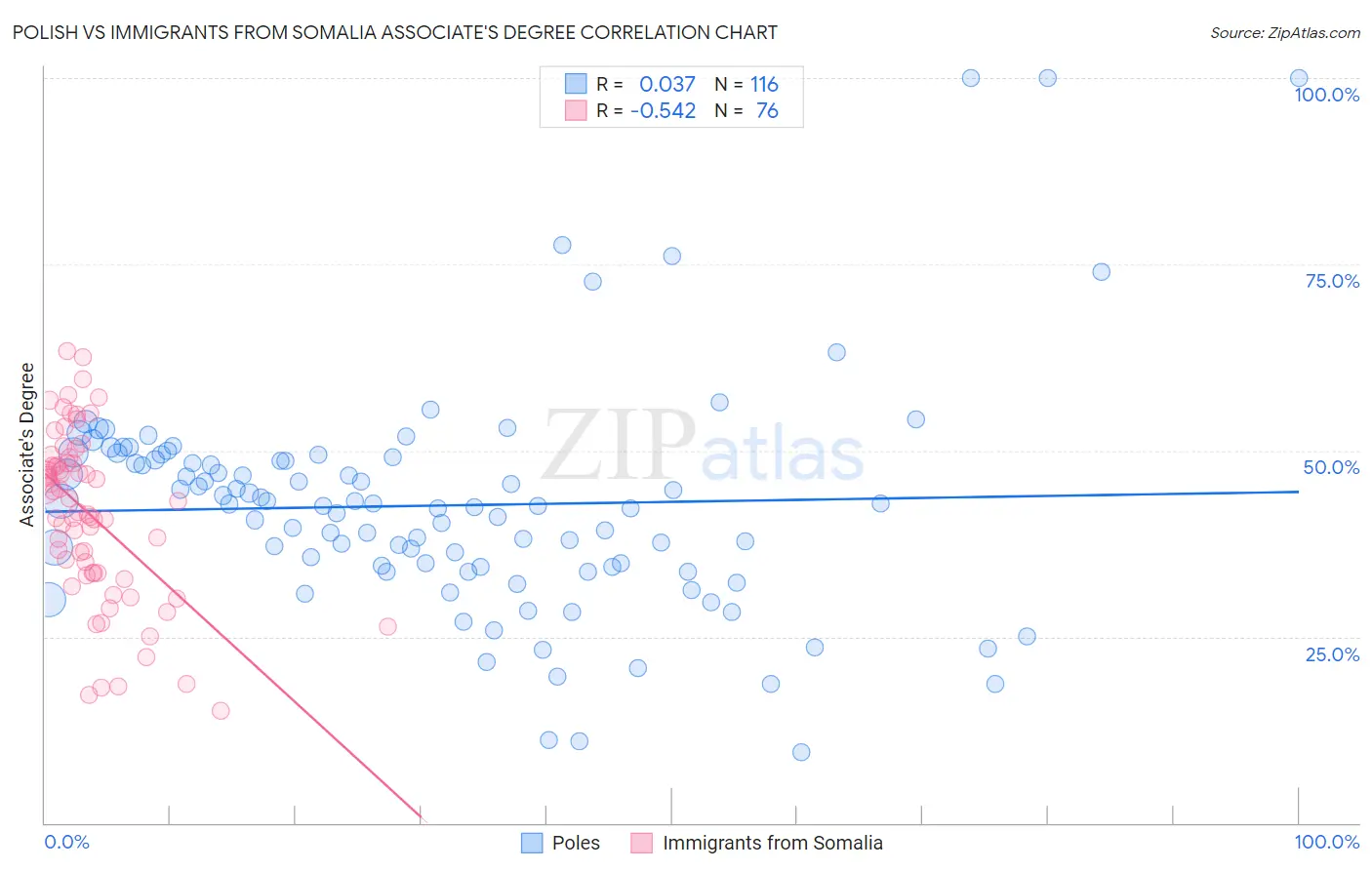 Polish vs Immigrants from Somalia Associate's Degree