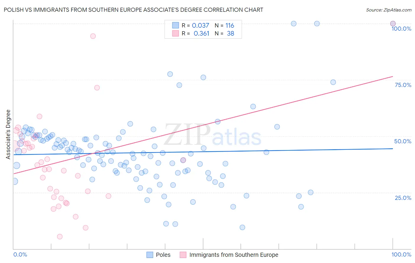 Polish vs Immigrants from Southern Europe Associate's Degree