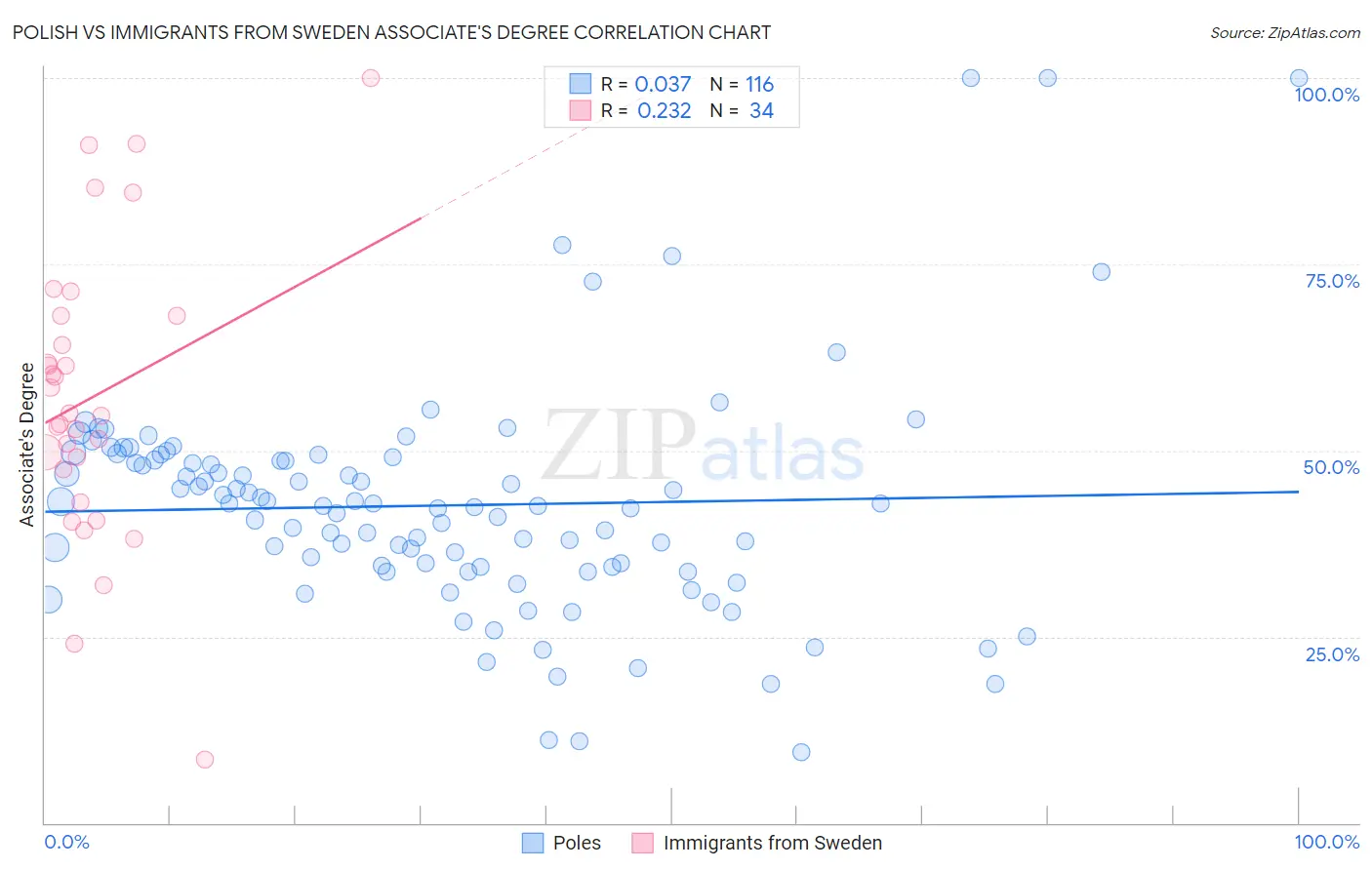 Polish vs Immigrants from Sweden Associate's Degree