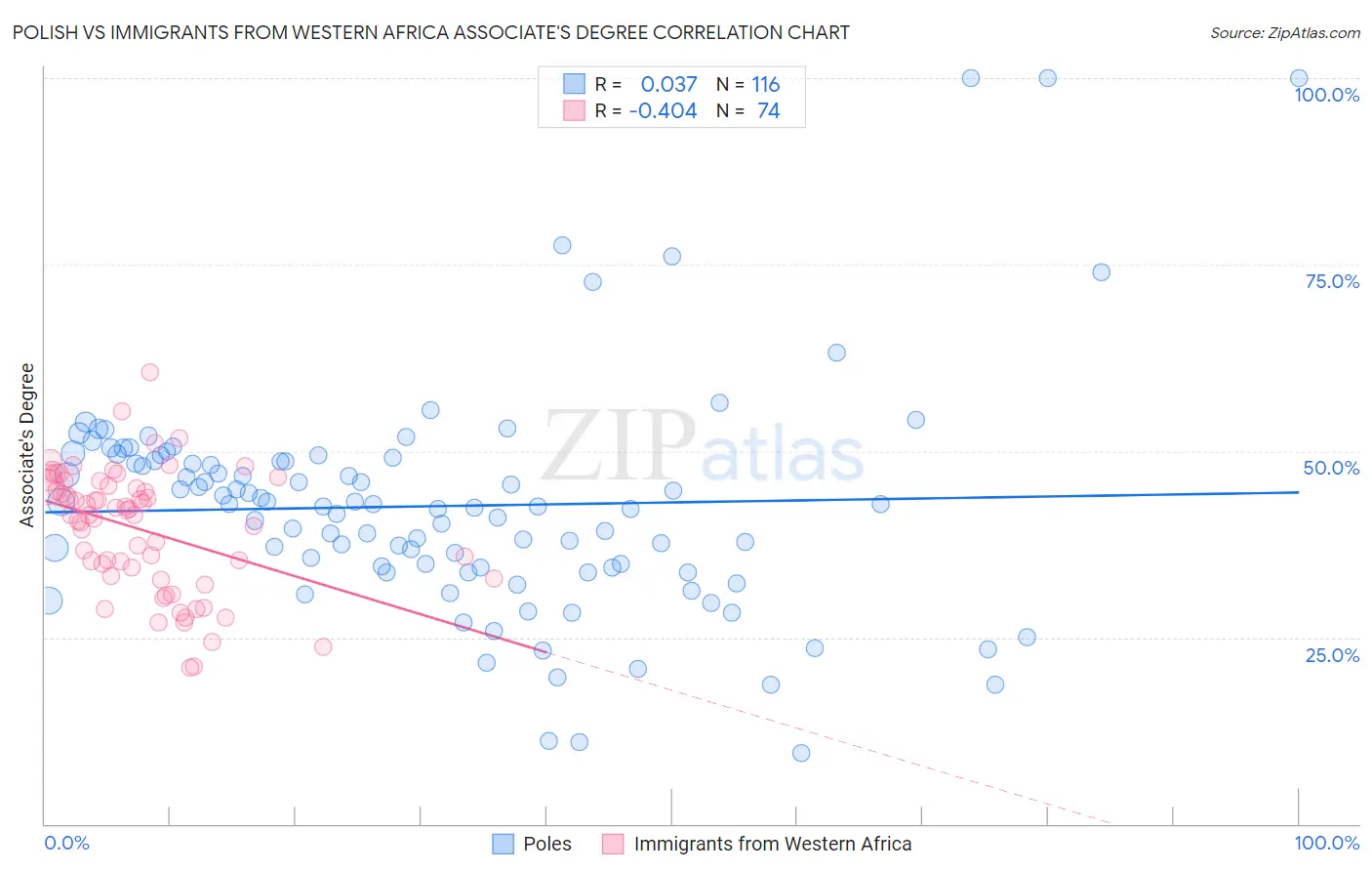 Polish vs Immigrants from Western Africa Associate's Degree