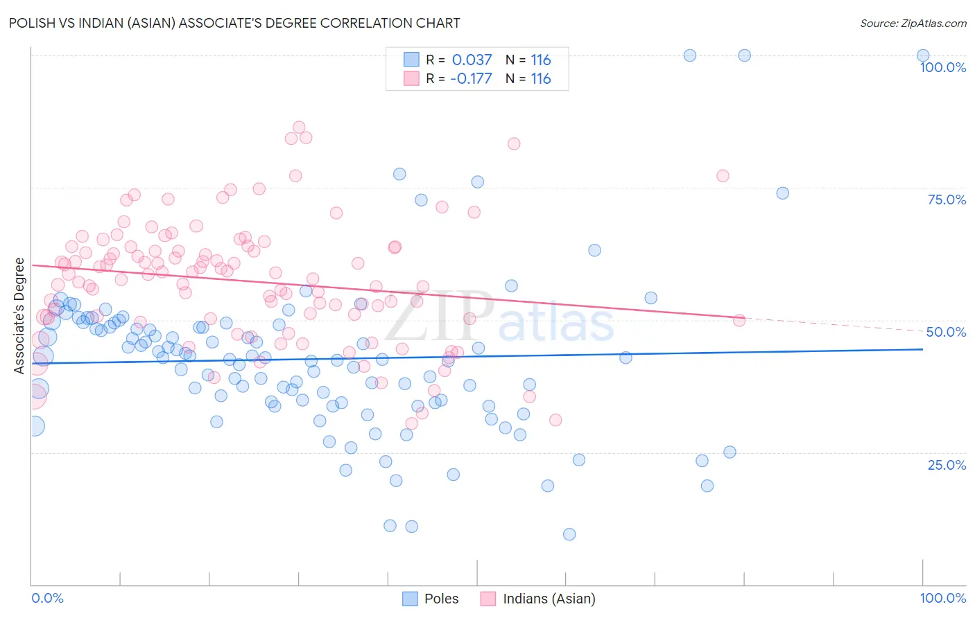 Polish vs Indian (Asian) Associate's Degree