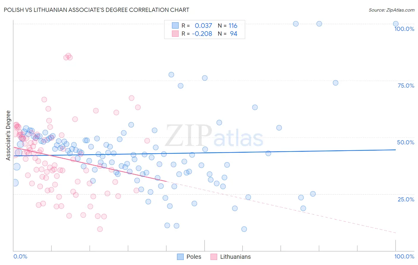 Polish vs Lithuanian Associate's Degree