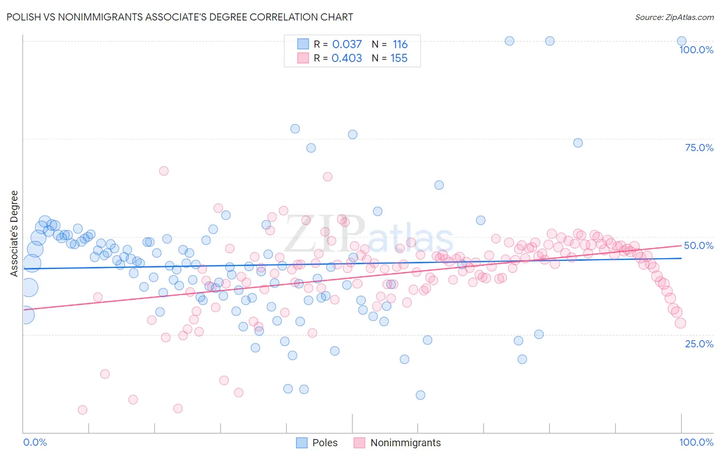 Polish vs Nonimmigrants Associate's Degree