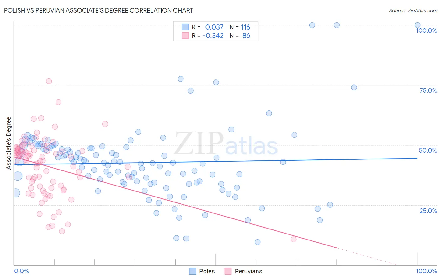 Polish vs Peruvian Associate's Degree