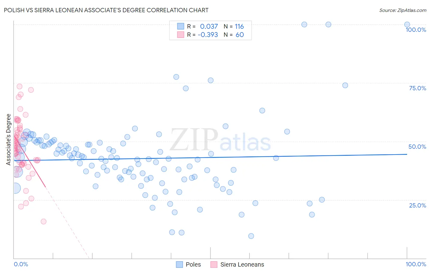 Polish vs Sierra Leonean Associate's Degree