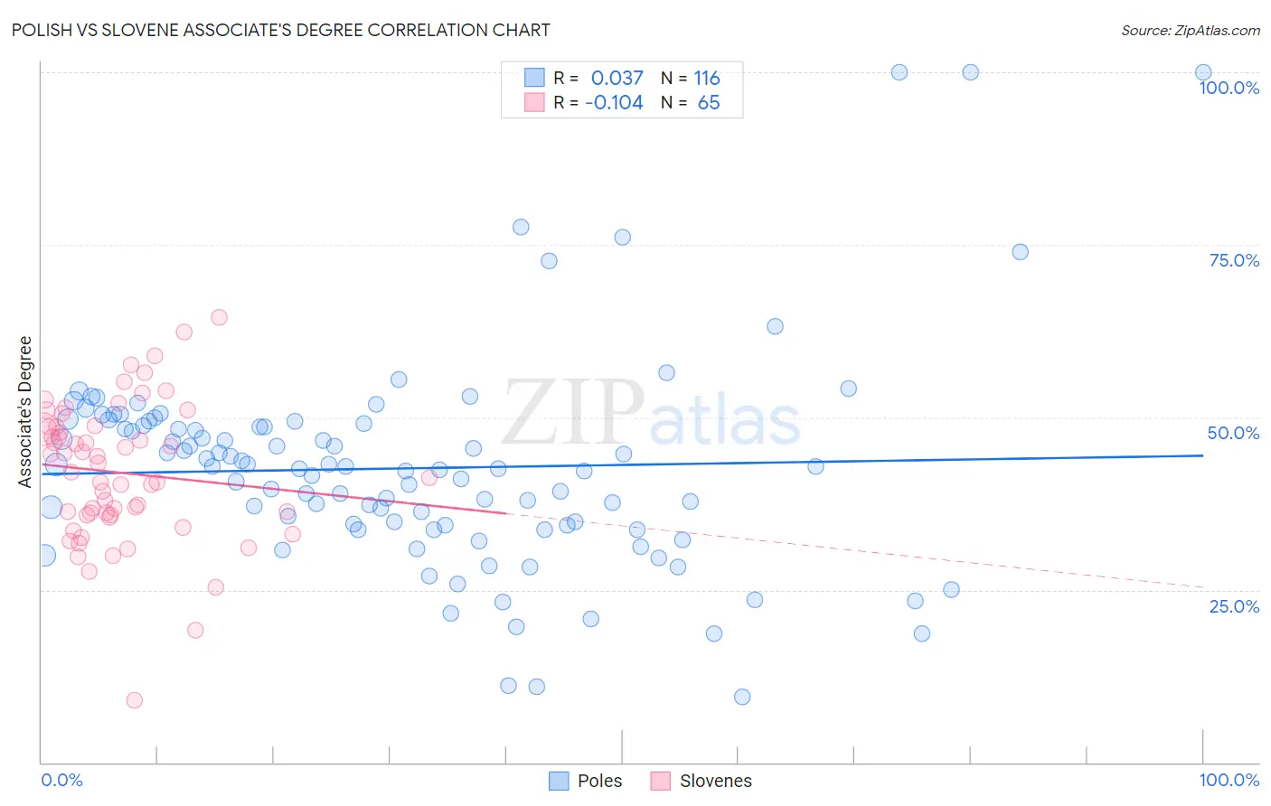 Polish vs Slovene Associate's Degree