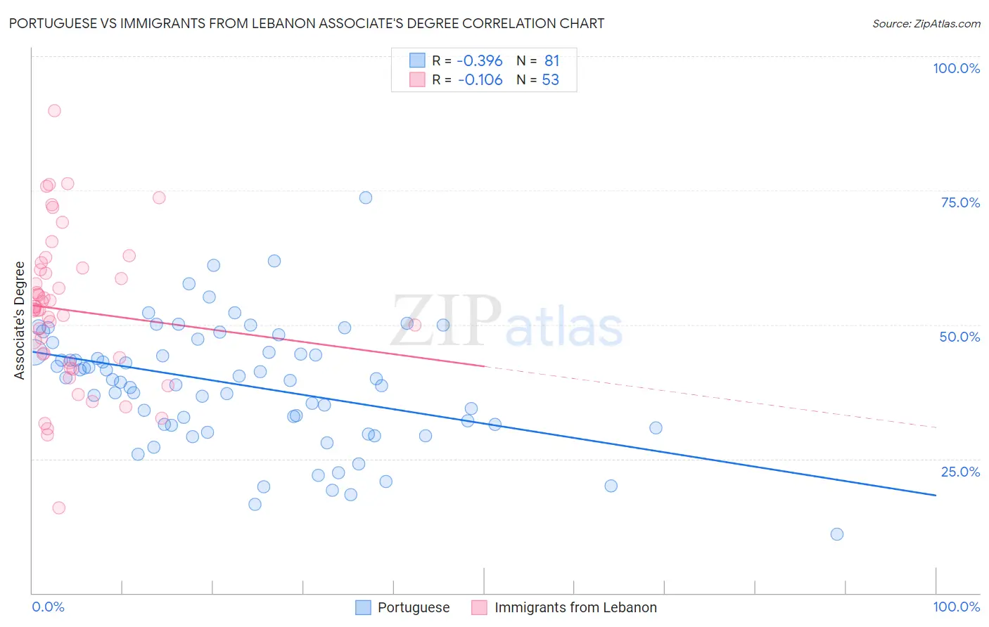 Portuguese vs Immigrants from Lebanon Associate's Degree