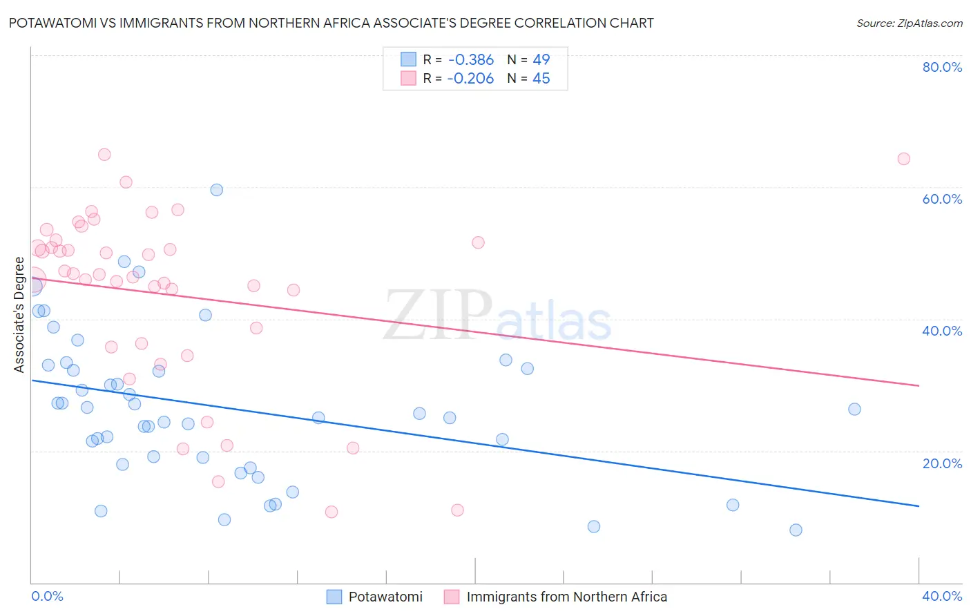 Potawatomi vs Immigrants from Northern Africa Associate's Degree