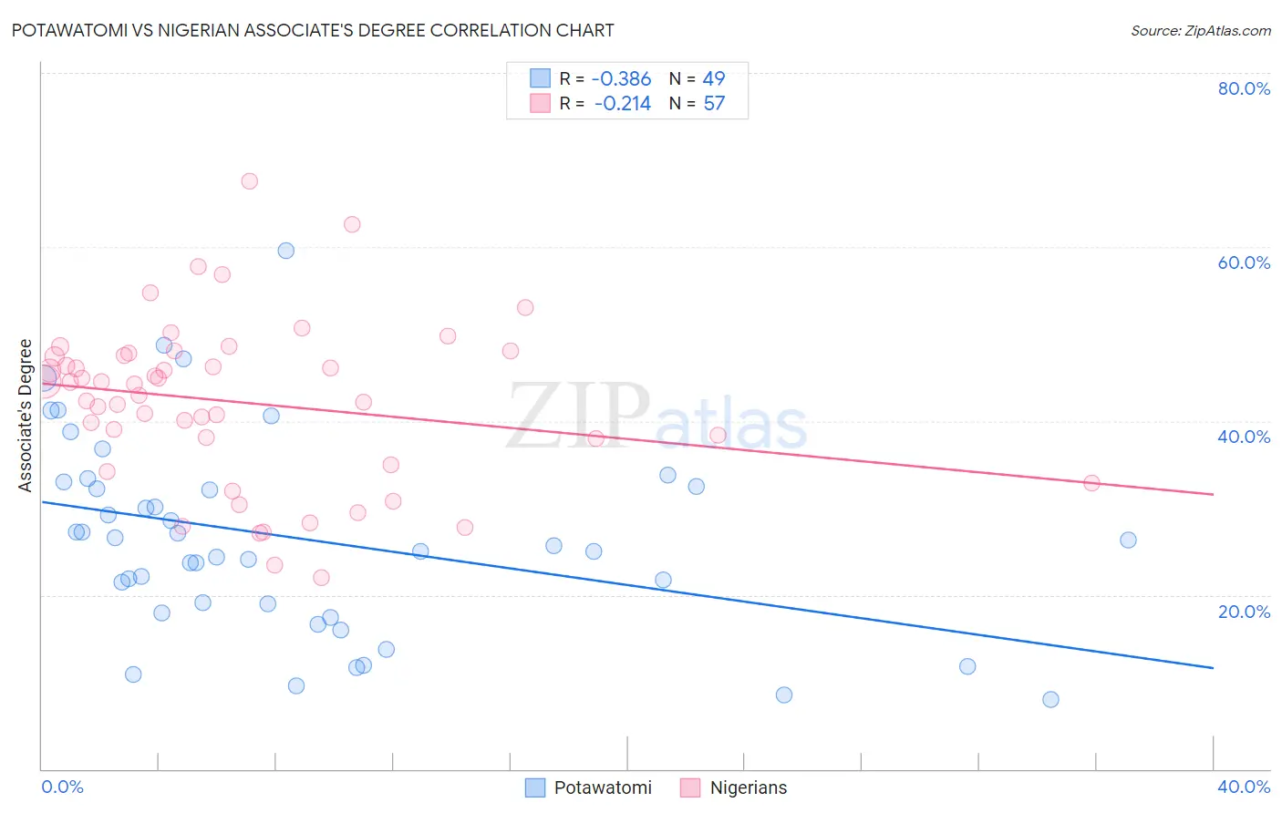 Potawatomi vs Nigerian Associate's Degree