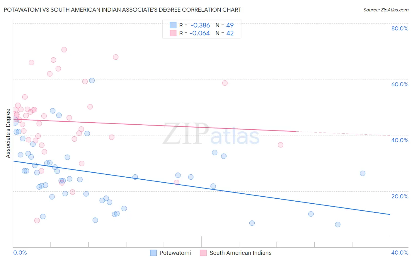 Potawatomi vs South American Indian Associate's Degree