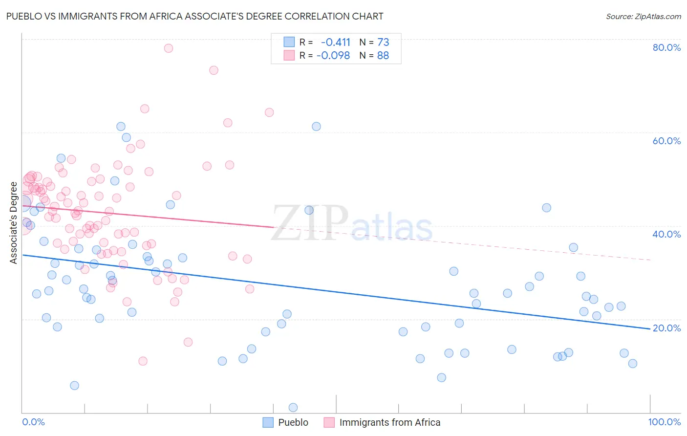 Pueblo vs Immigrants from Africa Associate's Degree