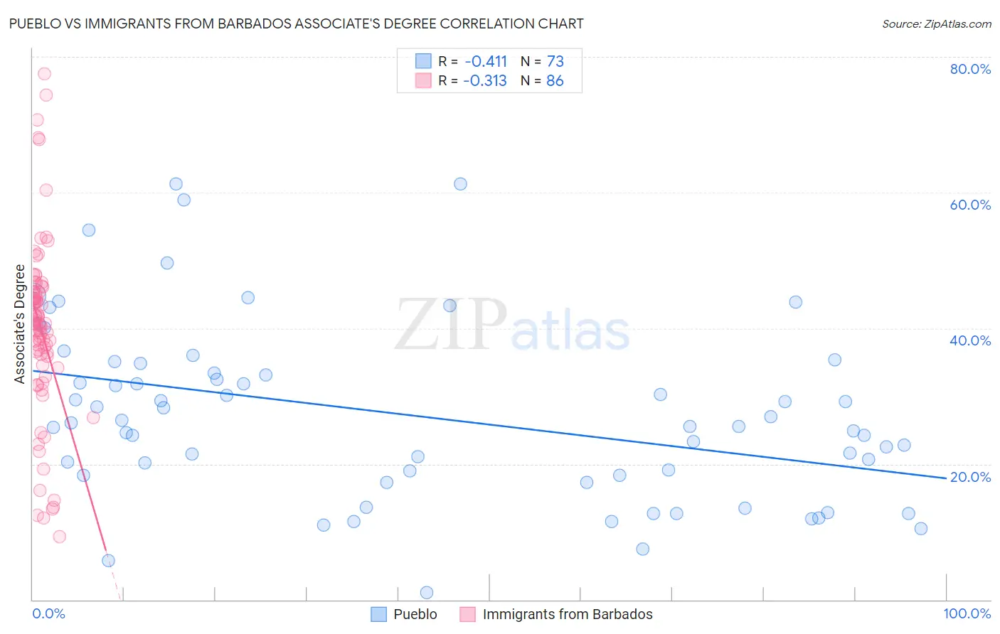 Pueblo vs Immigrants from Barbados Associate's Degree