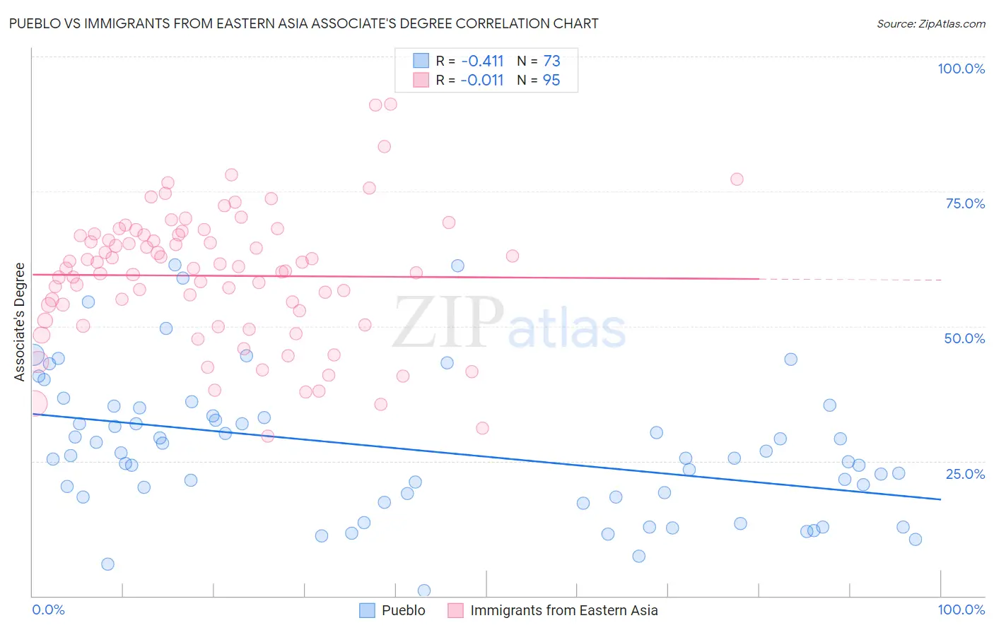 Pueblo vs Immigrants from Eastern Asia Associate's Degree