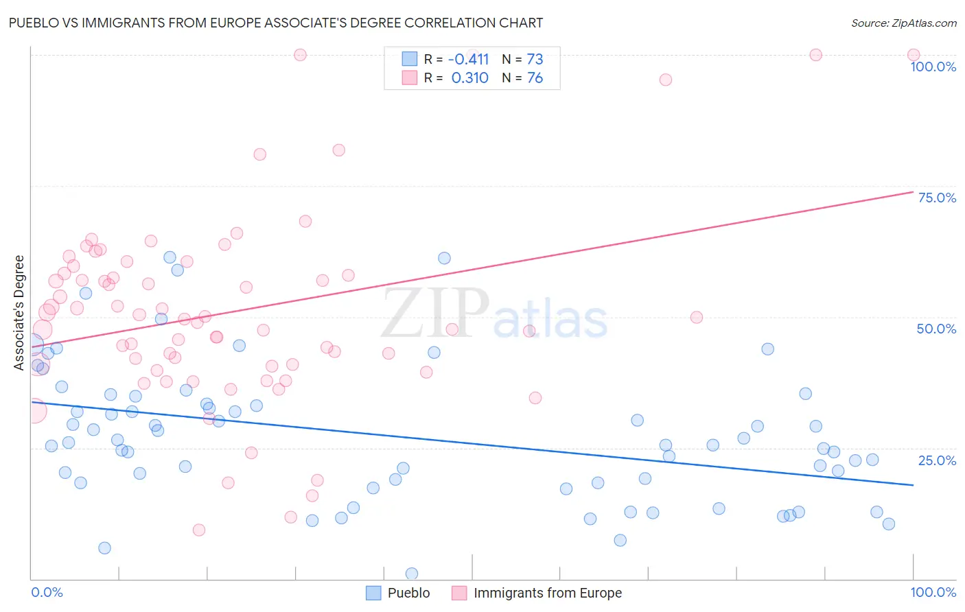 Pueblo vs Immigrants from Europe Associate's Degree